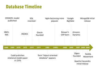 CODASYL model                   SQL               Agile becoming more   Google            MongoDB initial
   published                  invented                    popular        BigTable             release




IBM’s                                     Oracle                   Brewer’s      Amazon
 IMS                  INGRES             founded                   CAP born      Dynamo




1966    1969   1970    1973     1974     1977      1985   1990’s     2000     2004    2007 2008 2009


                                                                                  10gen        NoSQL
       Codd publishes                     Term “object-oriented                  founded      Movement
   relational model paper                   database” appears
           in 1970                                                                   Apache Cassandra
                                                                                       initial release
 