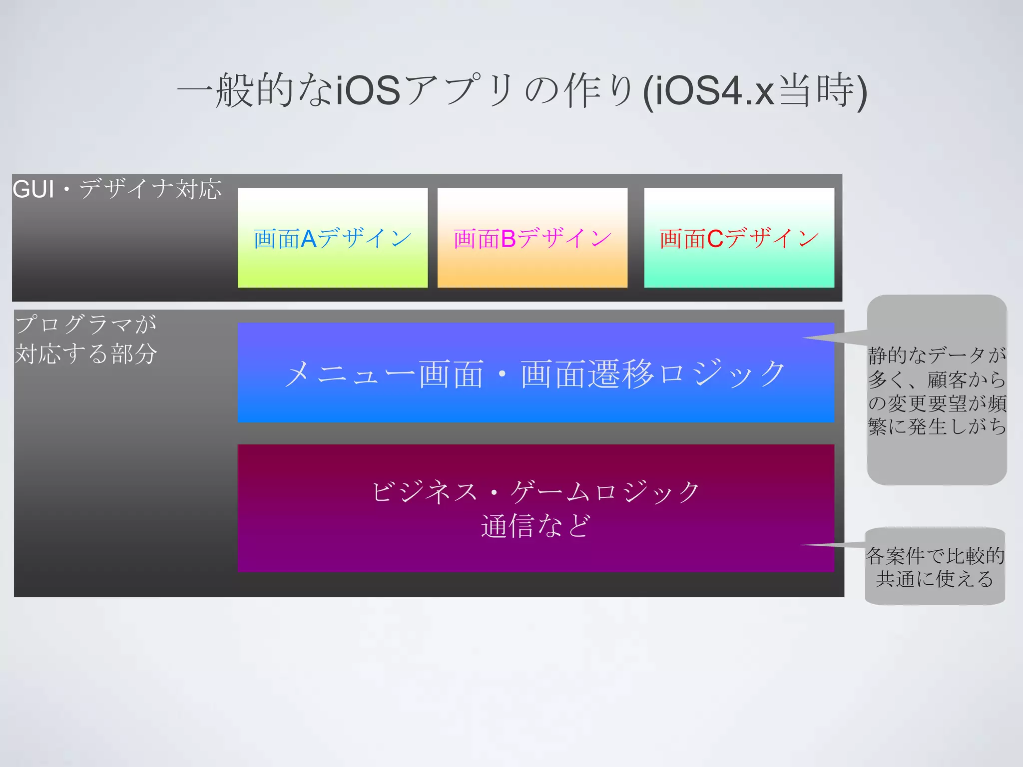 一般的なiOSアプリの作り(iOS4.x当時)

GUI・デザイナ対応

             画面Aデザイン   画面Bデザイン   画面Cデザイン


プログラマが
対応する部分                                     静的なデータが
              メニュー画面・画面遷移ロジック              多く、顧客から
                                           の変更要望が頻
                                           繁に発生しがち


                  ビジネス・ゲームロジック
                      通信など
                                           各案件で比較的
                                           共通に使える
 