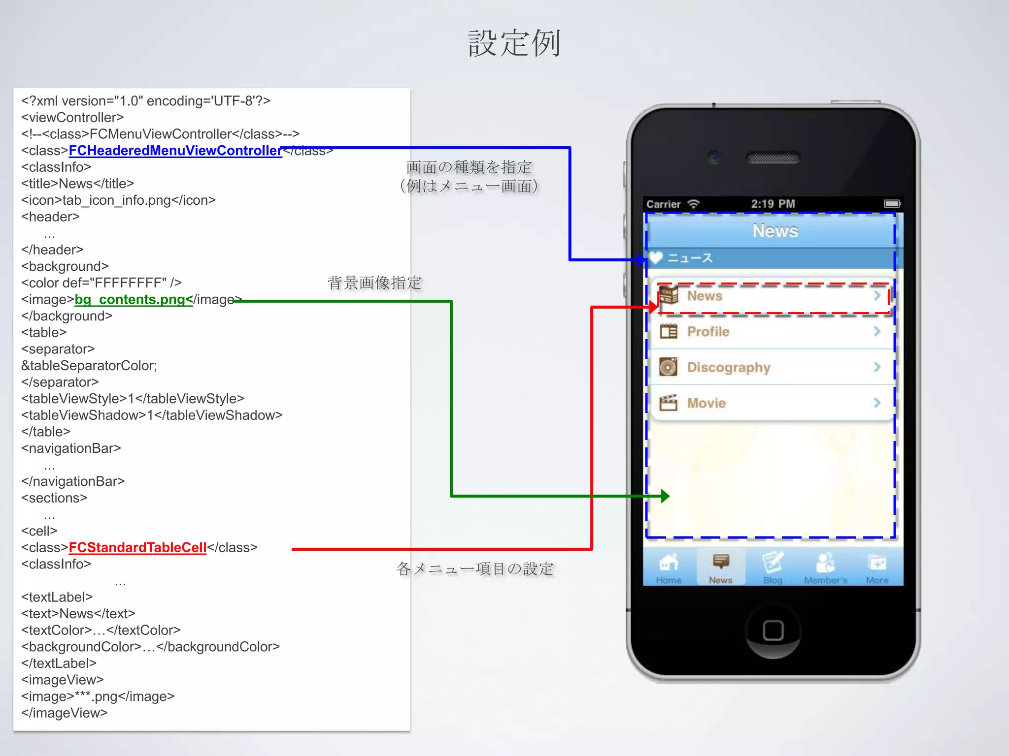 設定例
<?xml version="1.0" encoding='UTF-8'?>
<viewController>
<!--<class>FCMenuViewController</class>-->
<class>FCHeaderedMenuViewController</class>
<classInfo>                                     画面の種類を指定
<title>News</title>                            （例はメニュー画面）
<icon>tab_icon_info.png</icon>
<header>
     ...
</header>
<background>
<color def="FFFFFFFF" />                   背景画像指定
<image>bg_contents.png</image>
</background>
<table>
<separator>
&tableSeparatorColor;
</separator>
<tableViewStyle>1</tableViewStyle>
<tableViewShadow>1</tableViewShadow>
</table>
<navigationBar>
     ...
</navigationBar>
<sections>
     ...
<cell>
<class>FCStandardTableCell</class>
<classInfo>                                    各メニュー項目の設定
                ...
<textLabel>
<text>News</text>
<textColor>…</textColor>
<backgroundColor>…</backgroundColor>
</textLabel>
<imageView>
<image>***.png</image>
</imageView>
 