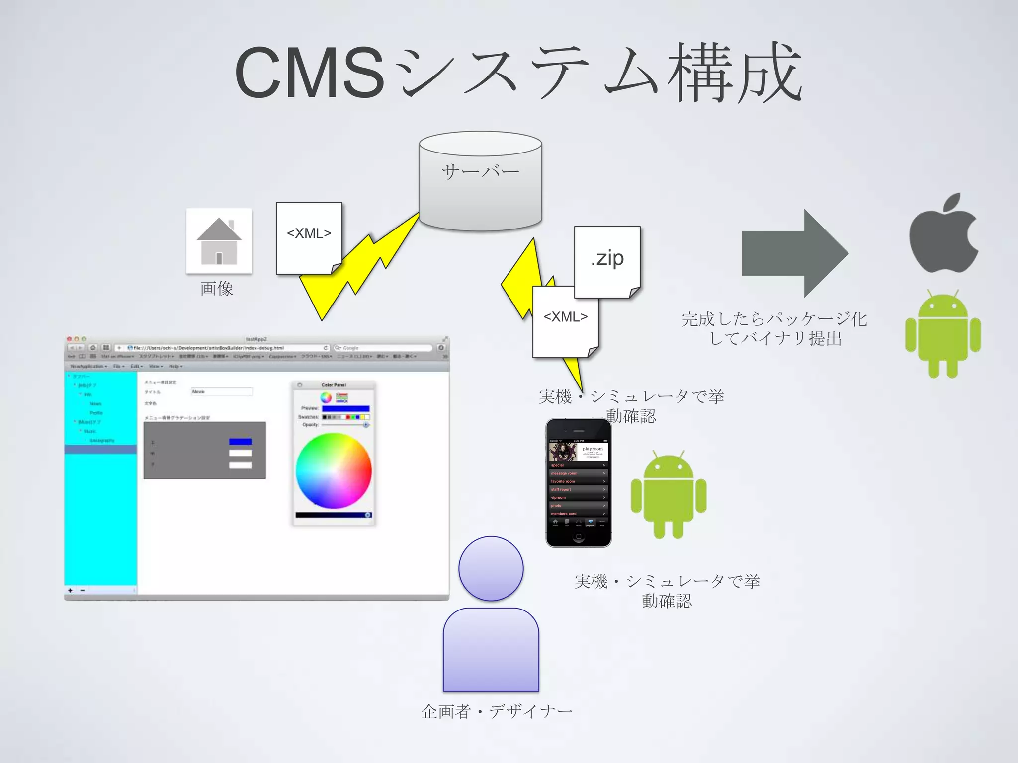CMSシステム構成
              サーバー

     <XML>
                             .zip
画像
                     <XML>          完成したらパッケージ化
                                     してバイナリ提出


                     実機・シミュレータで挙
                         動確認




                         実機・シミュレータで挙
                             動確認




             企画者・デザイナー
 