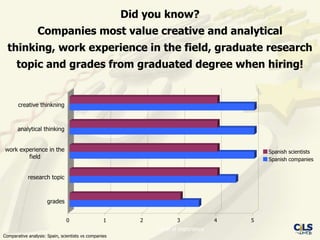 Did you know?
                 Companies most value creative and analytical
  thinking, work experience in the field, graduate research
      topic and grades from graduated degree when hiring!


       creative thinkning



       analytical thinking


work experience in the                                                                      Spanish scientists
        field                                                                               Spanish companies


            research topic



                      grades


                               0                  1       2          3              4   5
                                                              Level of importance
Comparative analysis: Spain, scientists vs companies
 