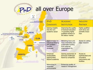 all over Europe
    IPHD                  ACADEMIC                INDUSTRY
    CANDIDATE             INSTITUTION             PARTNER
    Gaining insights      Improving the quality   Highly qualified
    into the non-         of doctoral education   work force and
    academic sector        providing highly      scientific know-
                          qualified workers to    how
                          the labour market


    Approximation to      Attracting more and     Access to cutting
    industrial thinking   more diversified and    edge research
    and problem           sustainable funding
    solution              from external
    strategies            organizations for
                          research

    Enhanced              Gaining awareness of    Access to
    employability         technical challenges    sophisticated and
    opportunities         faced by companies      innovative
    beyond academia                               instruments and
                                                  facilities

    Networking in         Enhancing quality of
    expanded              research management
    environments
 
