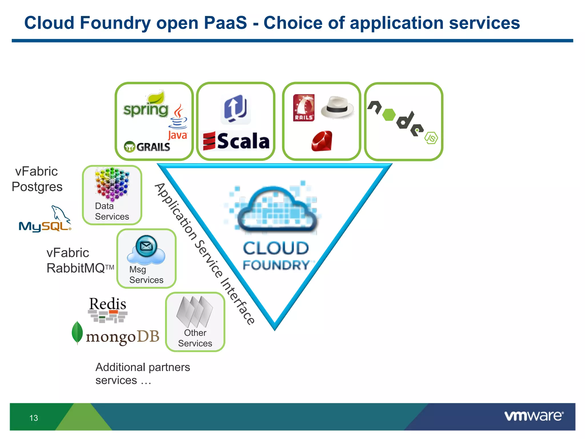 Cloud Foundry open PaaS - Choice of application services




vFabric
Postgres
              Data
              Services



       vFabric
       RabbitMQTM        Msg
                         Services




                                     Other
                                    Services

              Additional partners
              services …


  13
 