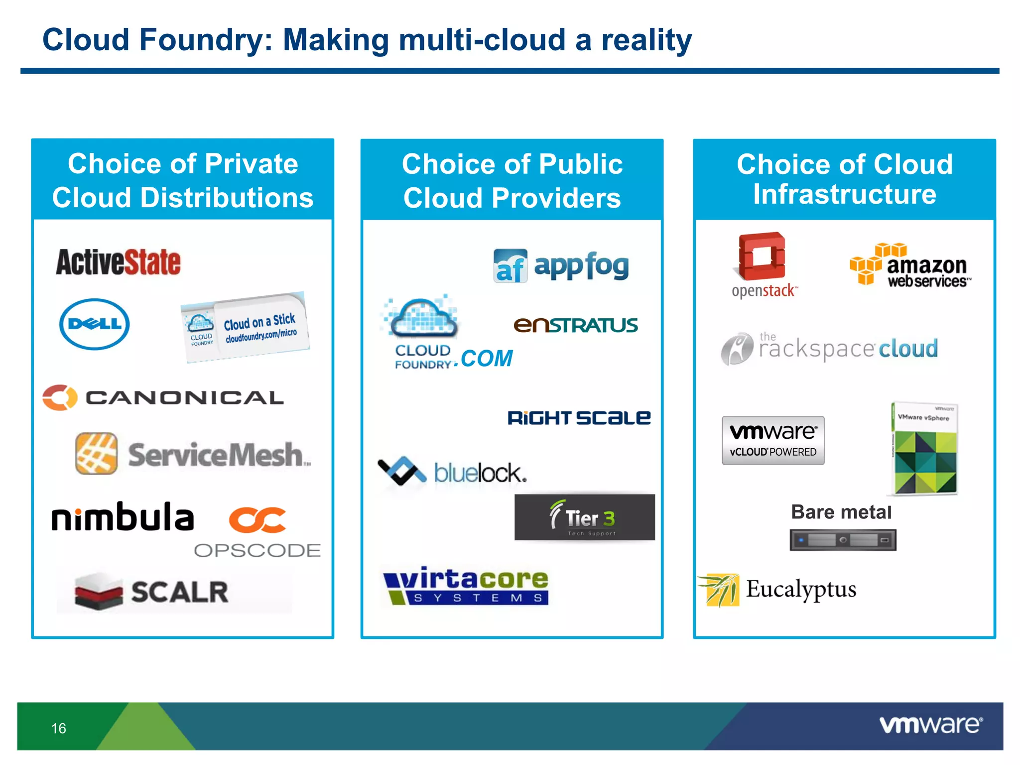 Cloud Foundry: Making multi-cloud a reality


 Choice of Private     Choice of Public       Choice of Cloud
Cloud Distributions    Cloud Providers         Infrastructure




                           .COM




                                                 Bare metal




16
 