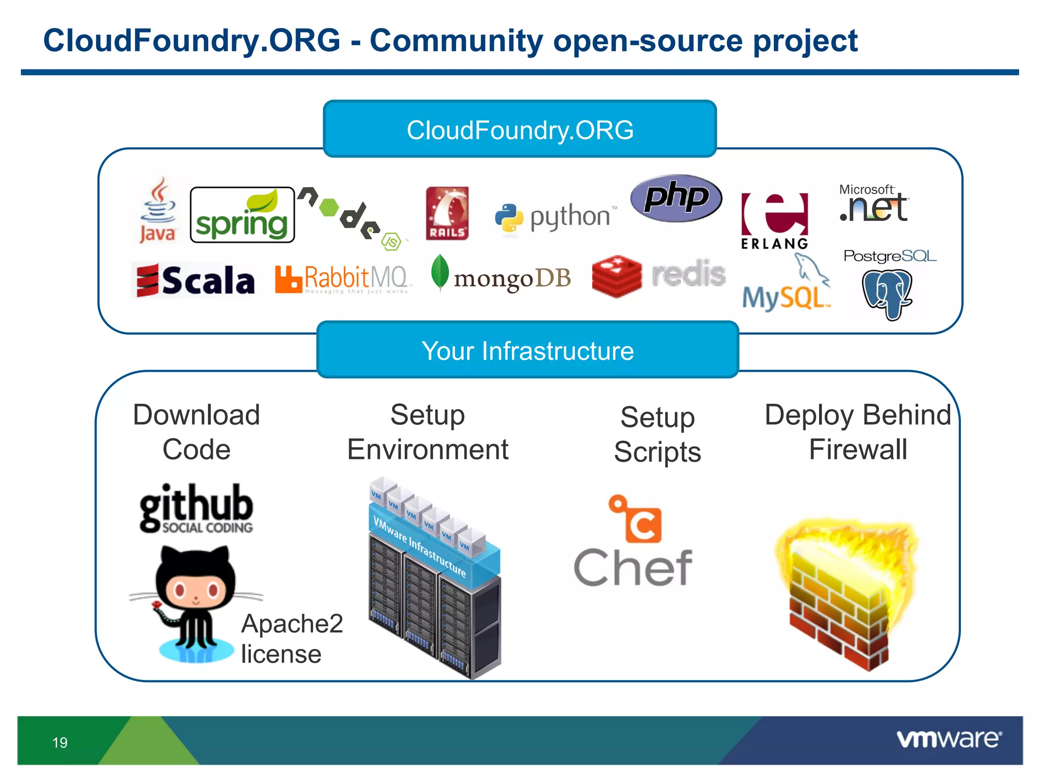 CloudFoundry.ORG - Community open-source project

                         CloudFoundry.ORG




                          Your Infrastructure

     Download           Setup              Setup     Deploy Behind
       Code          Environment           Scripts     Firewall




           Apache2
           license


19
 