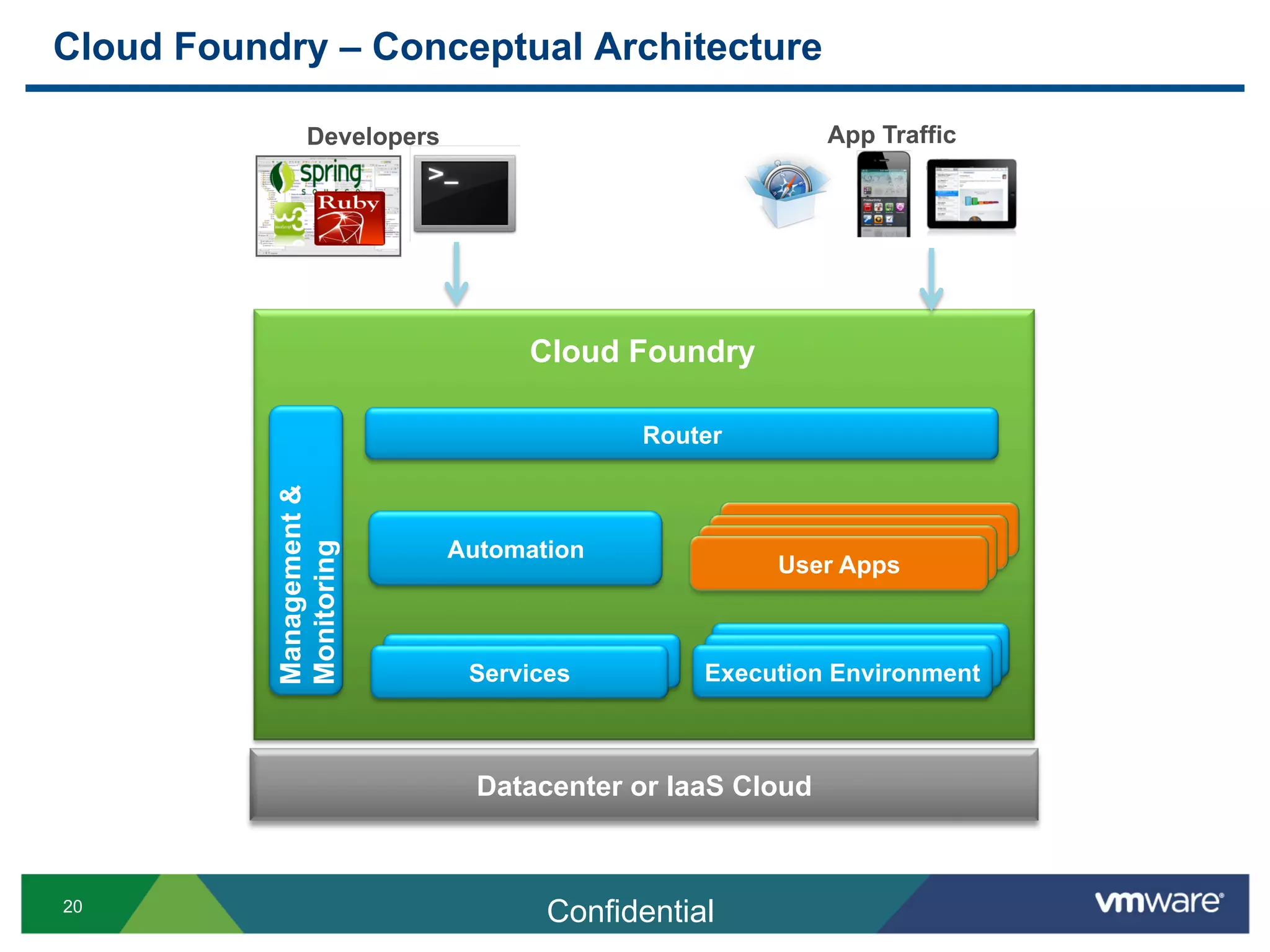 Cloud Foundry – Conceptual Architecture

                Developers                                 App Traffic




                                  Cloud Foundry

                                          Router
           Management &




                             Automation            Application Instance cv
           Monitoring




                                                   Application Instance
                                                      User Apps


                                                  Application Instance
                              Services         Execution Environment



                               Datacenter or IaaS Cloud



20
                                    Confidential
 
