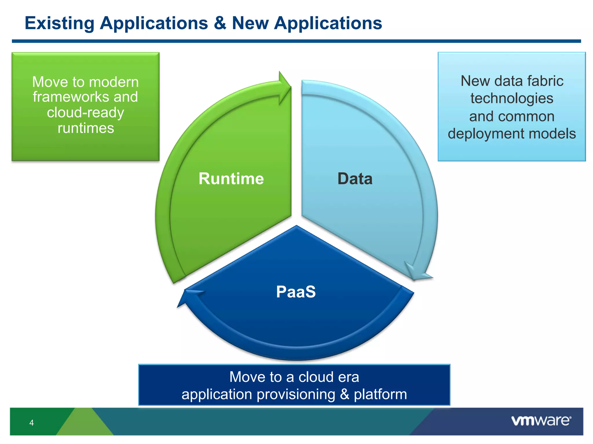Existing Applications & New Applications


Move to modern                                           New data fabric
frameworks and                                            technologies
   cloud-ready                                            and common
     runtimes                                          deployment models


                   Runtime               Data




                               PaaS




                        Move to a cloud era
                 application provisioning & platform
4
 