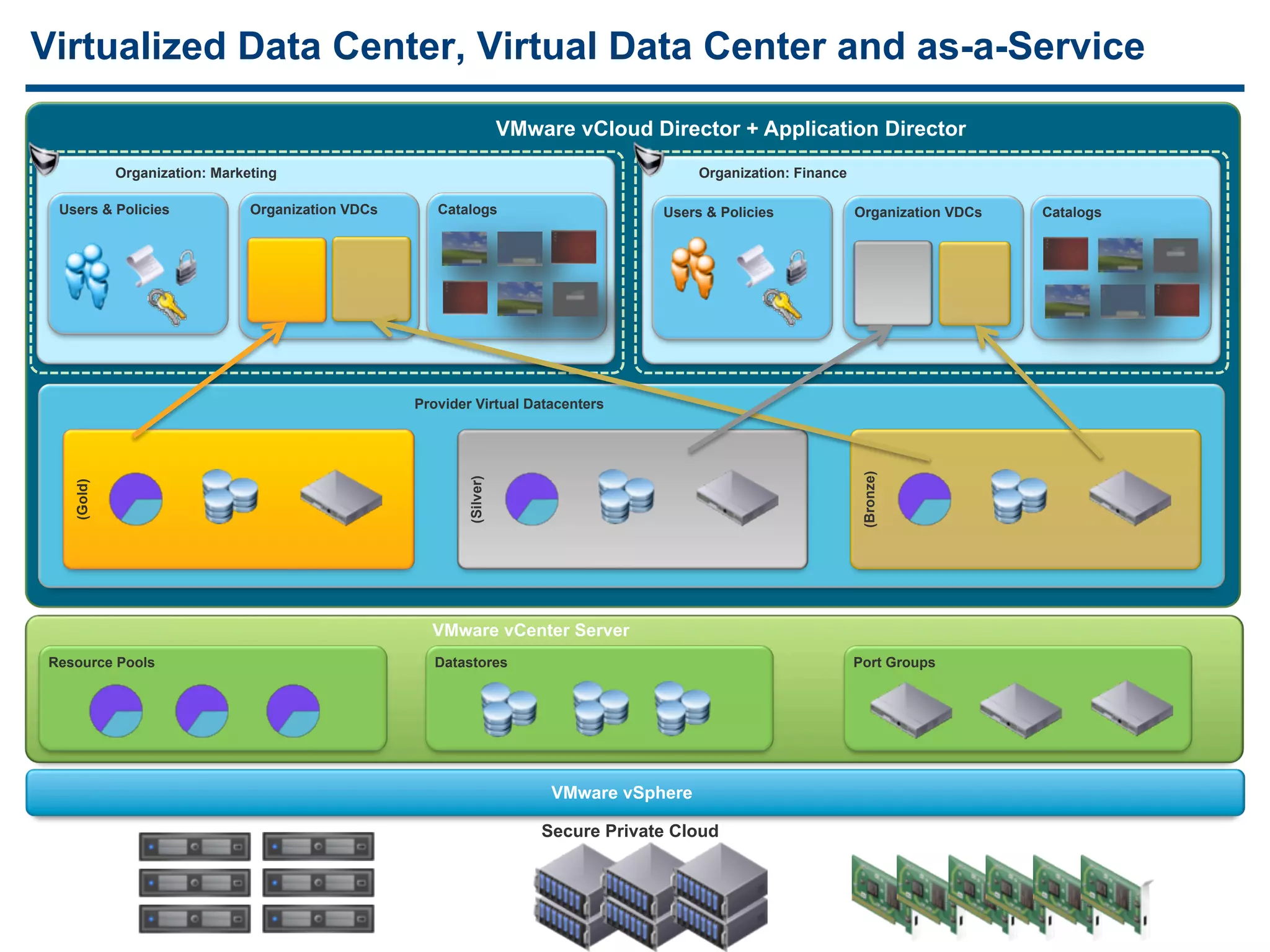 Virtualized Data Center, Virtual Data Center and as-a-Service
                                                                       VMware vCloud Director + Application Director
              Organization: Marketing                                                        Organization: Finance

 Users & Policies                Organization VDCs      Catalogs                        Users & Policies             Organization VDCs   Catalogs




                                                     Provider Virtual Datacenters




                                                                                                                      (Bronze)
                                                            (Silver)
     (Gold)




                                                       VMware vCenter Server
Resource Pools                                         Datastores                                                    Port Groups




                                                                            VMware vSphere

                                                                           Secure Private Cloud



 6
 