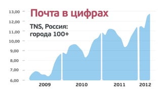 Почта Mail.Ru 2012