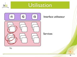 Utilisation
 f1   f2     f3   Interface utilisateur




                  Services




TU


                                          18
 
