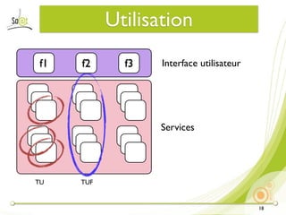 Utilisation
 f1   f2      f3   Interface utilisateur




                   Services




TU    TUF


                                           18
 