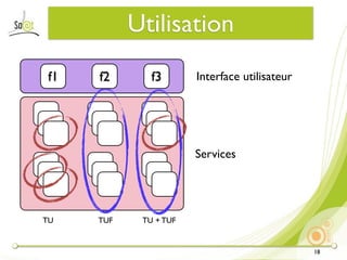 Utilisation
 f1   f2       f3       Interface utilisateur




                        Services




TU    TUF    TU + TUF


                                                18
 