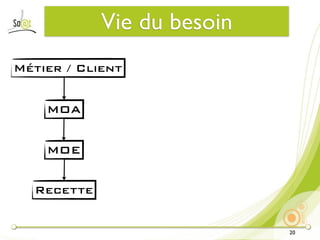 Vie du besoin
Métier / Client


    MOA


    MOE


  Recette


                            20
 