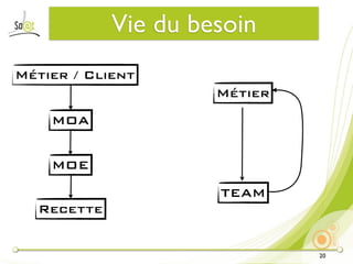 Vie du besoin
Métier / Client
                     Métier
    MOA


    MOE
                     TEAM
  Recette


                              20
 