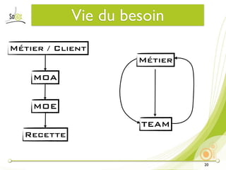 Vie du besoin
Métier / Client
                     Métier
    MOA


    MOE
                     TEAM
  Recette


                              20
 