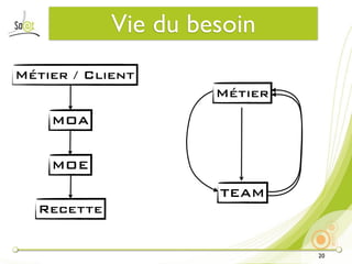 Vie du besoin
Métier / Client
                     Métier
    MOA


    MOE
                     TEAM
  Recette


                              20
 