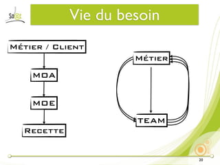 Vie du besoin
Métier / Client
                     Métier
    MOA


    MOE
                     TEAM
  Recette


                              20
 