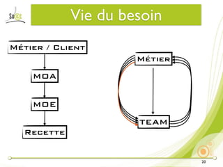 Vie du besoin
Métier / Client
                     Métier
    MOA


    MOE
                     TEAM
  Recette


                              20
 