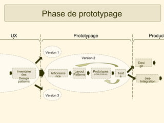 Phase de prototypage
UX

Prototypage

Product

Version 1
Version 2
Desi
gn
Inventaire
des
Design
patterns

Arboresce
nce

Version 3

Layout
Patterns

Prototypes
(HTML/CSS/JS)

Test
s

(re)Intégration

 