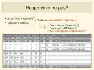 Responsive ou pas?
• 0% ou 100% Responsive?
• Responsive partielle?

Étudier la « compatibilité responsive »
• Des contenus (Content first)
• Des supports (Mobile first)
• Tenter l’approche «Patterns first»?

 