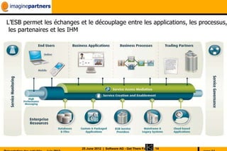 L’ESB permet les échanges et le découplage entre les applications, les processus,
 les partenaires et les IHM




                           25 June 2012 | Software AG - Get There Faster | 14
 