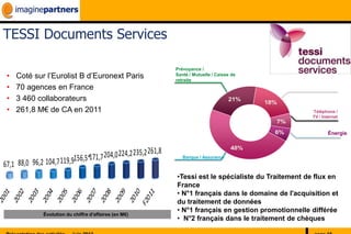 TESSI Documents Services

                                                                Prévoyance /
 •   Coté sur l’Eurolist B d’Euronext Paris                     Santé / Mutuelle / Caisse de
                                                                retraite
 •   70 agences en France                                                                               Administration

 •   3 460 collaborateurs                                                               21%
                                                                                               18%
 •   261,8 M€ de CA en 2011                                                                               Téléphone /
                                                                                                          TV / Internet
                                                                                                 7%
                                                                                                 6%              Énergie

                                                                                         48%
                          156,5*171,7 204,0 224,2 235,2 261,8      Banque / Assurance
67,1 88,0 96,2 104,7 119,9
                                                                •Tessi est le spécialiste du Traitement de flux en
                                                                France
                                                                • N°1 français dans le domaine de l'acquisition et
                                                                du traitement de données
                                                                • N°1 français en gestion promotionnelle différée
               Évolution du chiffre d'affaires (en M€)
                                                                • N°2 français dans le traitement de chèques
 