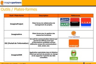 Outils / Plates-formes
        Outil / Plate-forme                    Description                   Références



                                     Plate-forme de collaboration de
         ImagineProject                  management de projets.




                                     Plate-forme pour la gestion des
          ImagineHrm                      ressources humaines

                                 Un outil de communication interne qui
                                       permet de diffuser tout type
                                    d’informations qualifiées suivant
  ISI (Portail de l'information) différents canaux de communication :
                                             web, email, sms



                                  Application spécialisée dans la Relation
                                  Client qui permet de prendre en charge
          ImagineCRM                 et de supporter l’activité des télé-
                                                conseillers
 