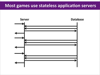 Most	
  games	
  use	
  stateless	
  applicaHon	
  servers

         Server                          Database
 