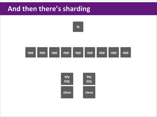 And	
  then	
  there’s	
  sharding

                                  lb




        app   app   app   app     app    app    app   app   app




                          My            My
                          SQL           SQL


                          slave         slave
 
