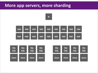 More	
  app	
  servers,	
  more	
  sharding

                                              lb




            app         app     app   app     app   app     app      app         app


            app     app         app   app     app   app     app      app         app




    My            My          My      My            My       My            My          My
    SQL           SQL         SQL     SQL           SQL      SQL           SQL         SQL


    slave     slave           slave   slave         slave    slave     slave           slave
 