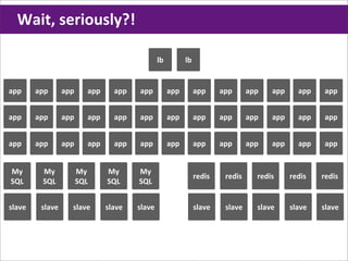 Wait,	
  seriously?!

                                               lb         lb


app     app      app     app     app   app          app        app     app      app   app     app   app


app     app      app     app     app   app          app        app     app      app   app     app   app


app     app      app     app     app   app          app        app     app      app   app     app   app


My       My            My      My      My
                                                               redis    redis     redis     redis   redis
SQL      SQL           SQL     SQL     SQL


slave    slave     slave       slave   slave                   slave    slave     slave     slave   slave
 