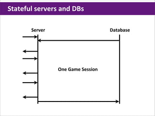 Stateful	
  servers	
  and	
  DBs

          Server                              Database




                     One	
  Game	
  Session
 