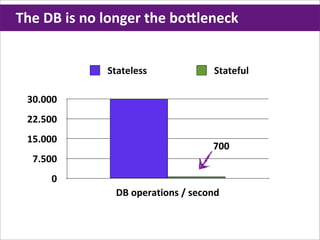 The	
  DB	
  is	
  no	
  longer	
  the	
  bo`leneck


                     Stateless                     Stateful

  30.000
  22.500
  15.000
                                                   700
   7.500
        0
                      DB	
  operations	
  /	
  second
 