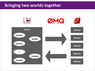 Bringing	
  two	
  worlds	
  together




                 Server                 Worker

       session
                          sender        Worker

       session
                                        Worker

         ...
                                        Worker
                          receiver
       session
                                        Worker
 