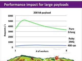 Performance	
  impact	
  for	
  large	
  payloads
                                200	
  kB	
  payload
                     6000

                     5000
Requests	
  /	
  s




                     4000
                                                            Pure
                     3000                                  Erlang
                     2000
                                                            Ruby
                     1000                                   ZMQ
                                                           400	
  rps
                       0
                            1     #	
  of	
  workers   8
 