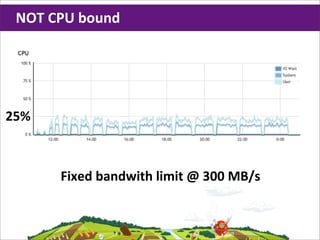 NOT	
  CPU	
  bound




25%



         Fixed	
  bandwith	
  limit	
  @	
  300	
  MB/s
 