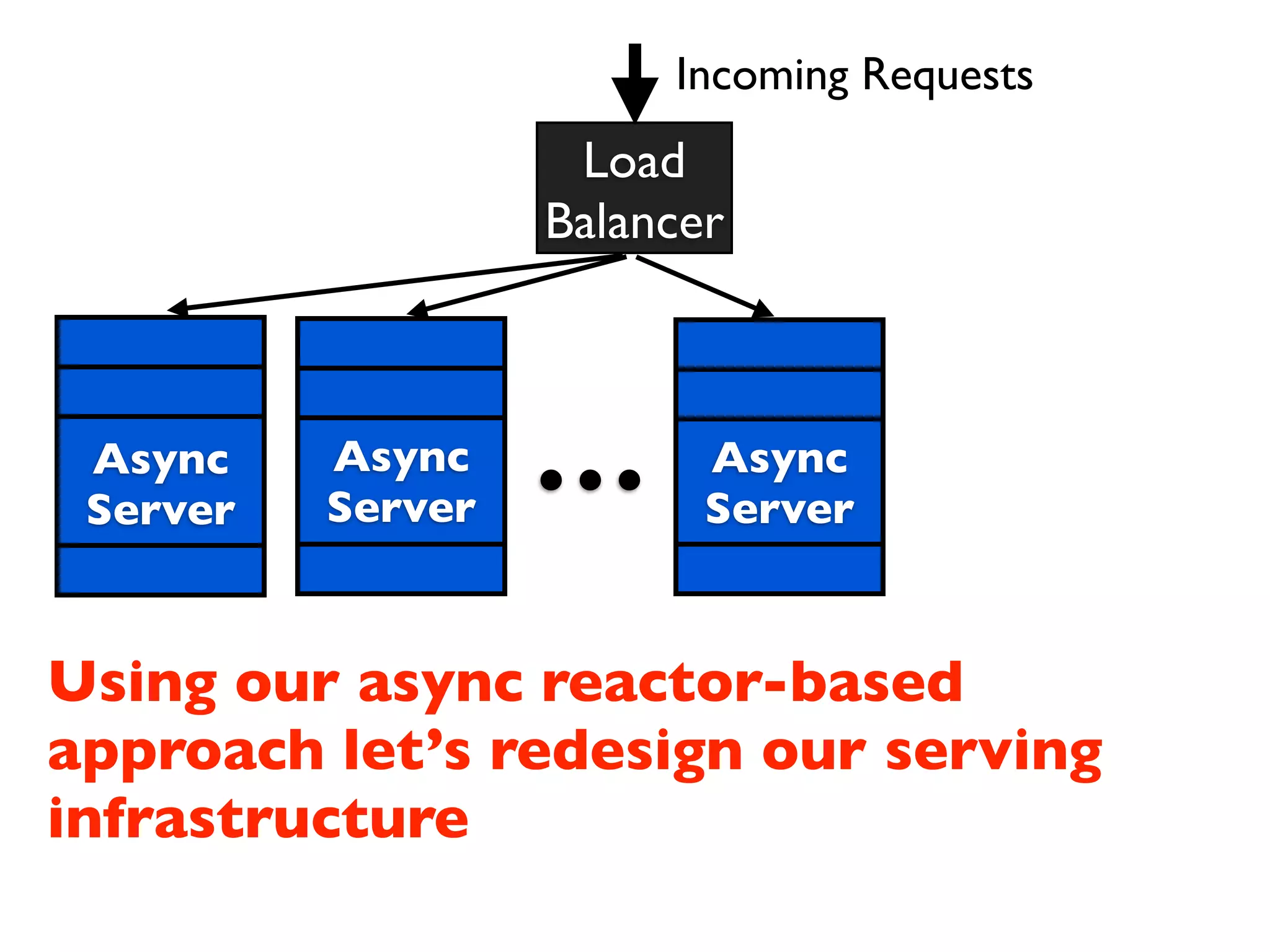 Incoming Requests
                    Load
                   Balancer



 Async
 Server
          Async
          Server
                   ...    Async
                          Server


Using our async reactor-based
approach let’s redesign our serving
infrastructure
 