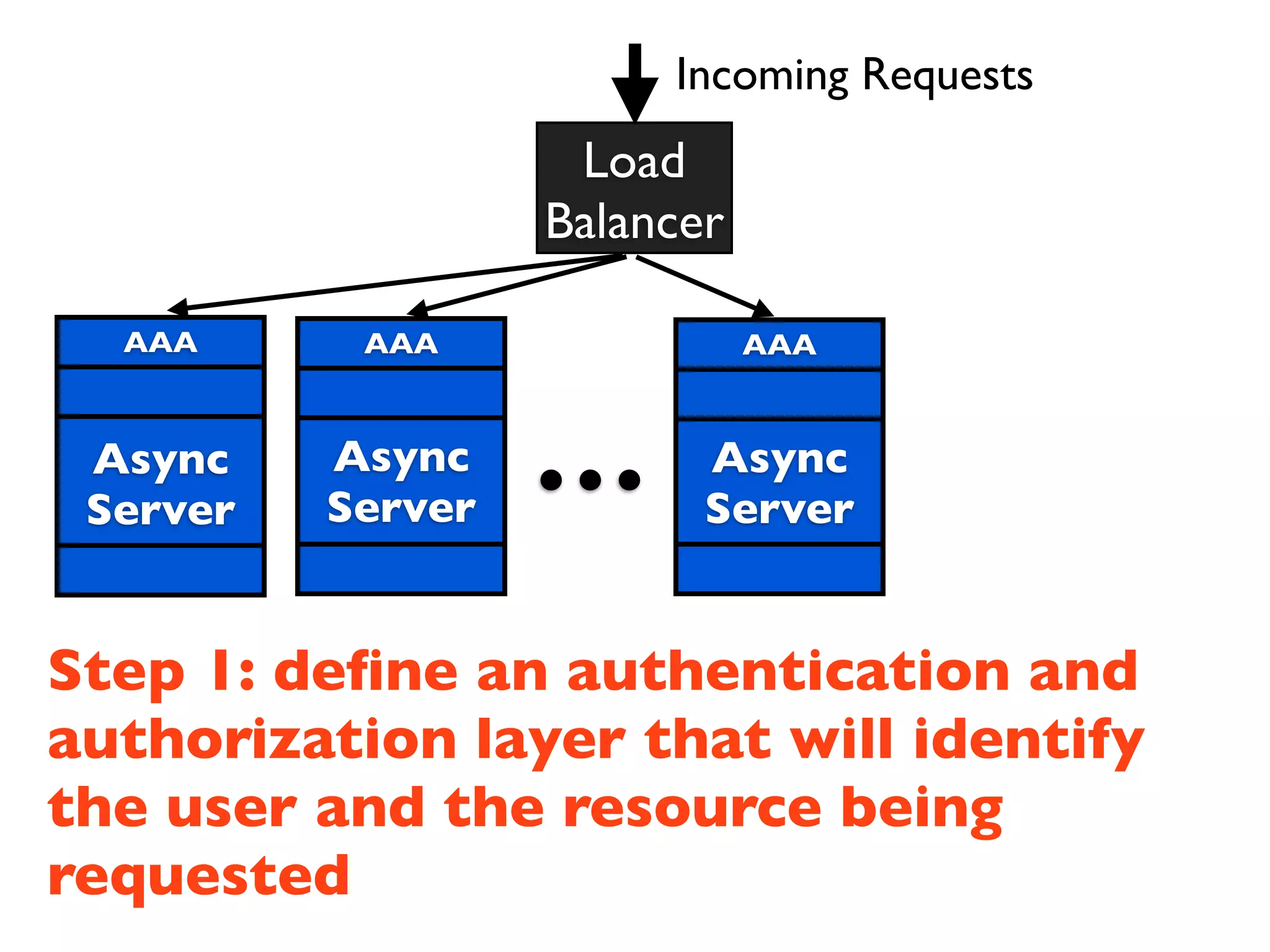 Incoming Requests
                    Load
                   Balancer

  AAA



                   ...
           AAA                AAA



 Async    Async           Async
 Server   Server          Server


Step 1: deﬁne an authentication and
authorization layer that will identify
the user and the resource being
requested
 