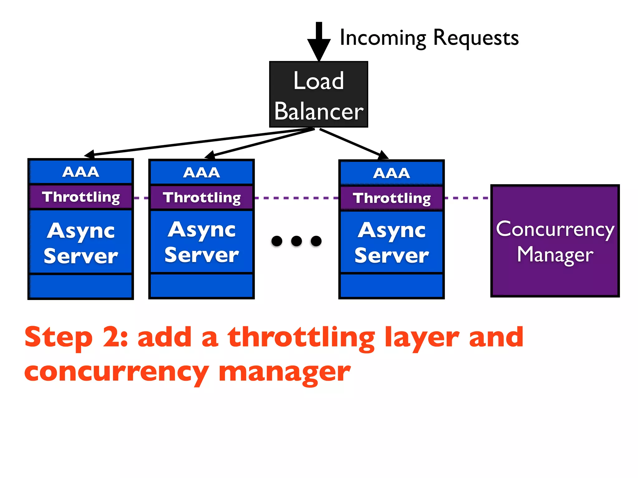 Incoming Requests
                            Load
                           Balancer

   AAA



                           ...
                AAA                   AAA
 Throttling   Throttling          Throttling

 Async        Async               Async        Concurrency
 Server       Server              Server        Manager


Step 2: add a throttling layer and
concurrency manager
 