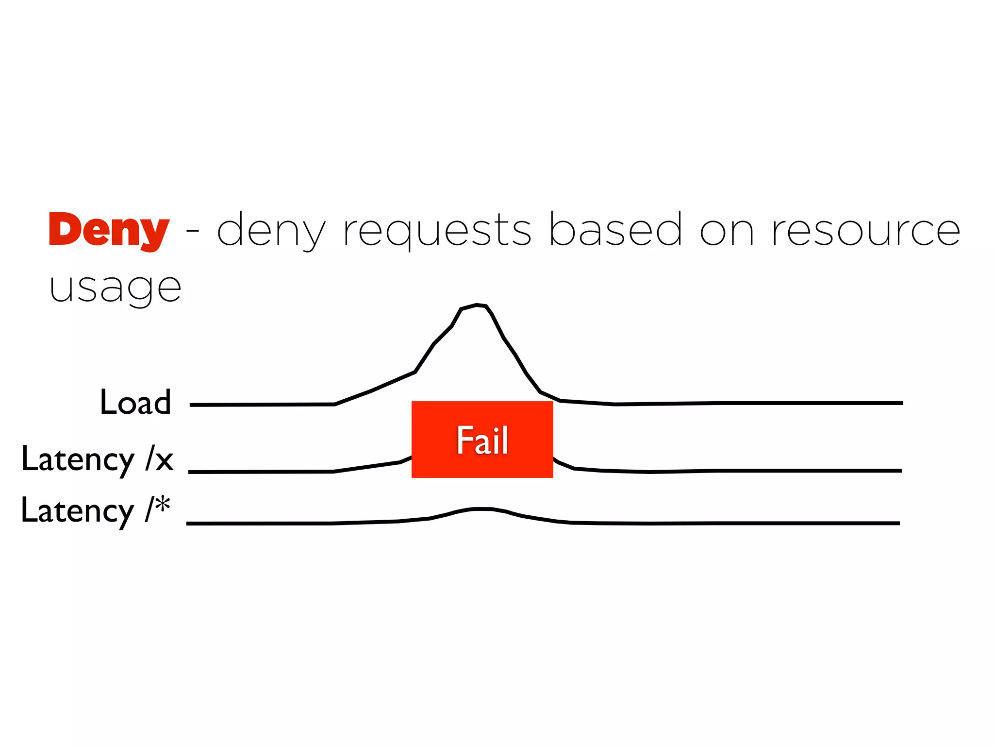 Deny - deny requests based on resource
 usage

     Load
Latency /x       Fail
Latency /*
 