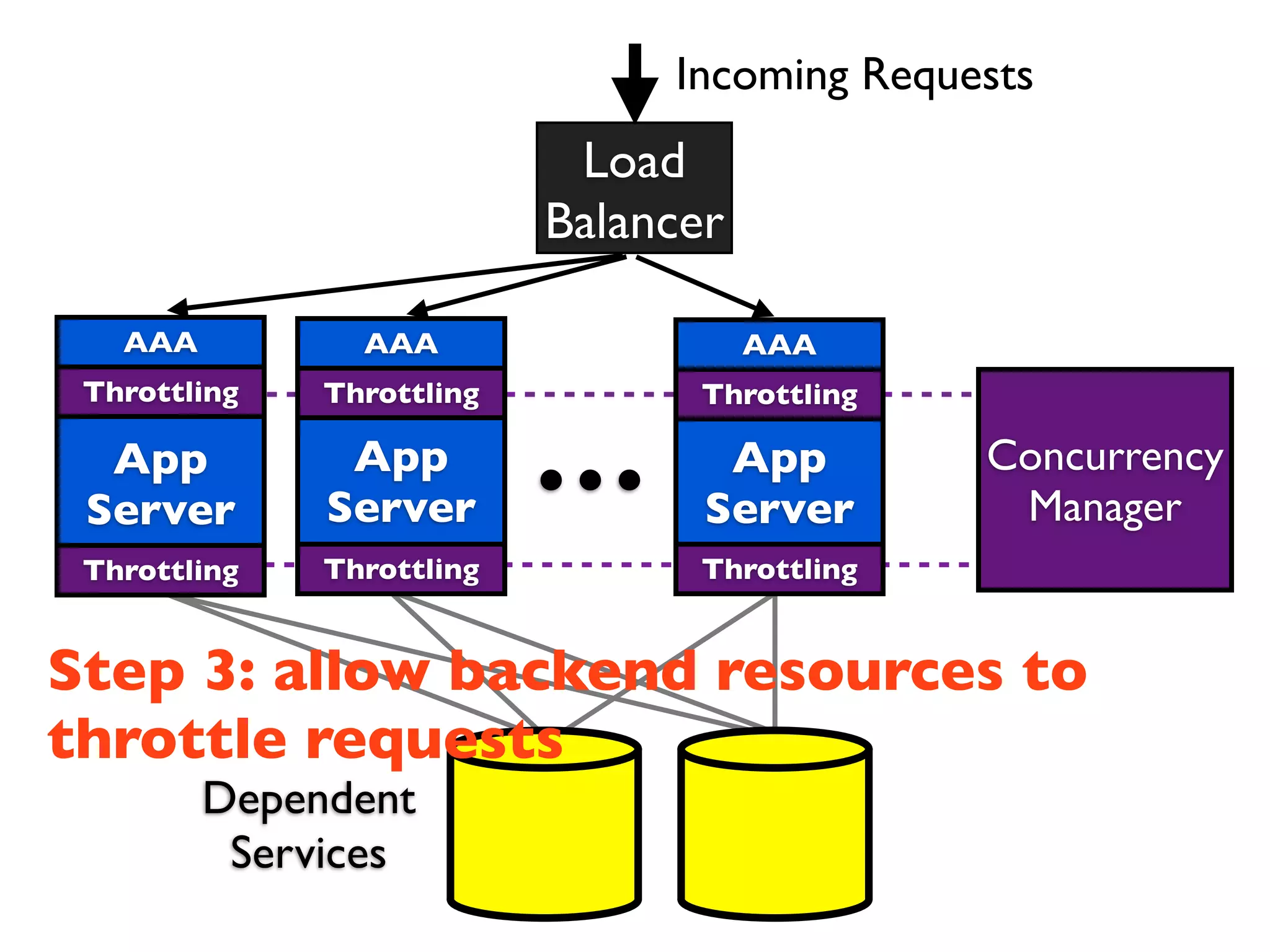 Incoming Requests
                            Load
                           Balancer

   AAA



                           ...
                AAA                   AAA
 Throttling   Throttling          Throttling

  App          App                 App         Concurrency
 Server       Server              Server        Manager
 Throttling   Throttling          Throttling


Step 3: allow backend resources to
throttle requests
         Dependent
          Services
 
