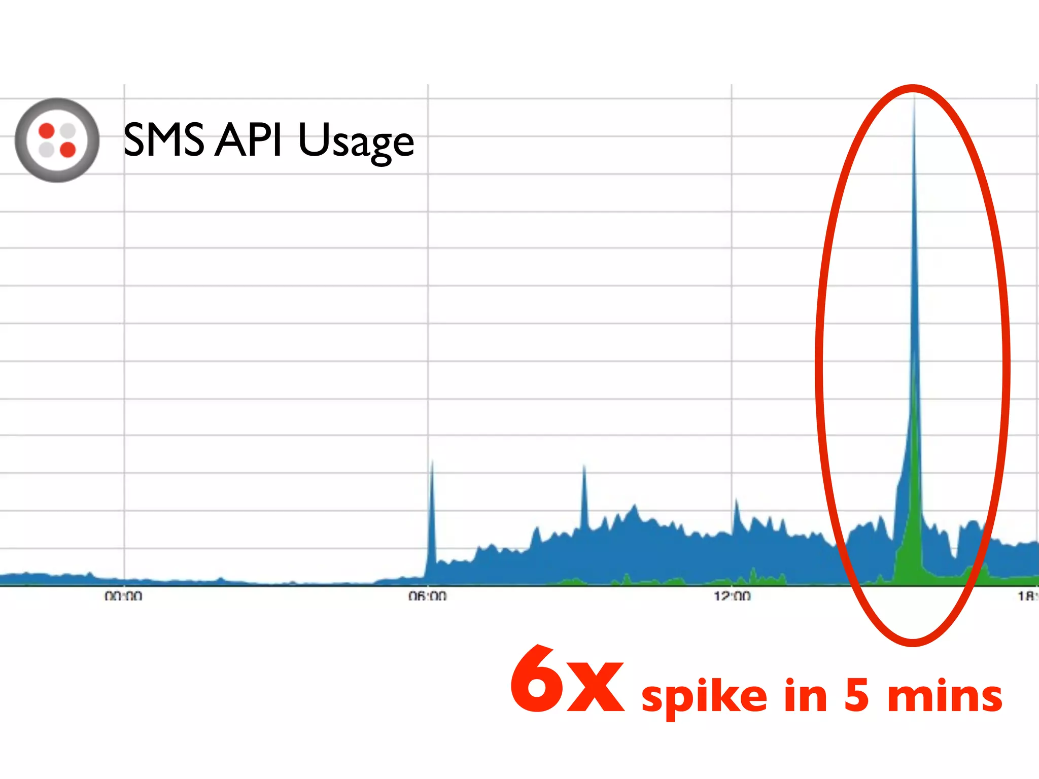 SMS API Usage




                6x spike in 5 mins
 