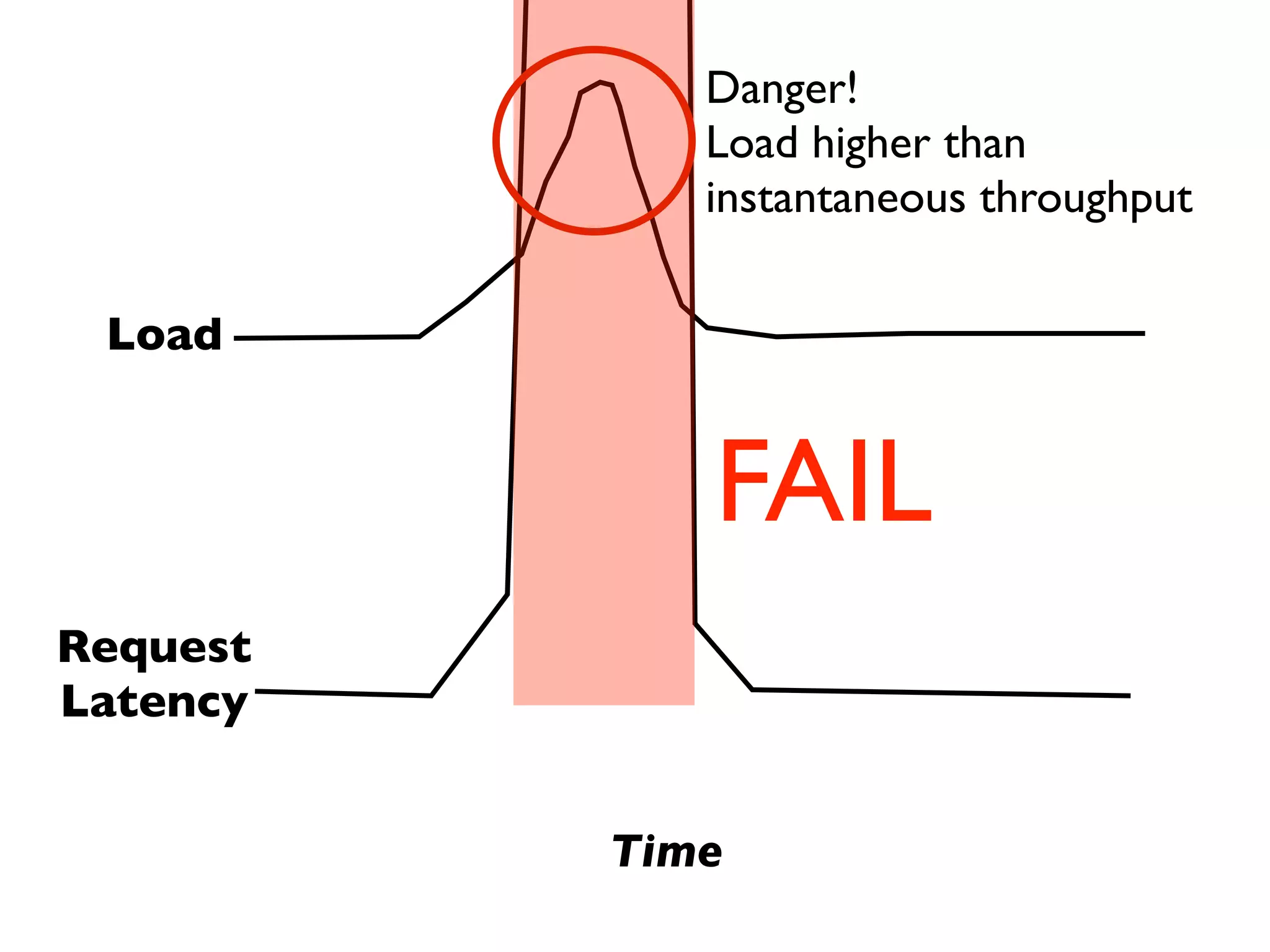 Danger!
             Load higher than
             instantaneous throughput

 Load


             FAIL
Request
Latency


          Time
 