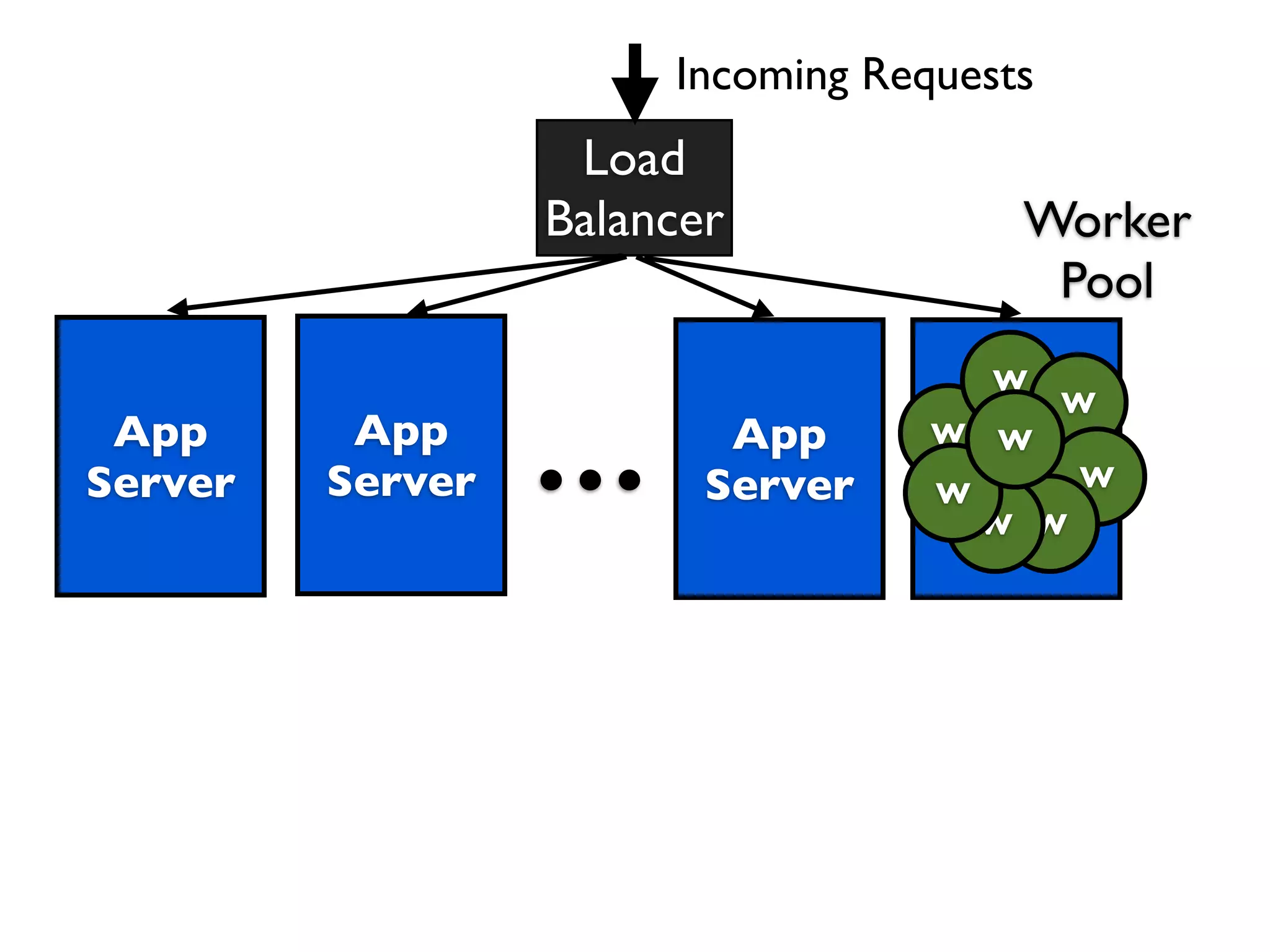 Incoming Requests
                           Load
                          Balancer               Worker
                                                  Pool
  AAA



                          ...
               AAA                   AAA
Throttling   Throttling          Throttling     W
                                                    W
 App          App                 App         W App
                                                 W
Server       Server              Server       Server
                                              W
                                                    W
                                                W W
Throttling   Throttling          Throttling
 