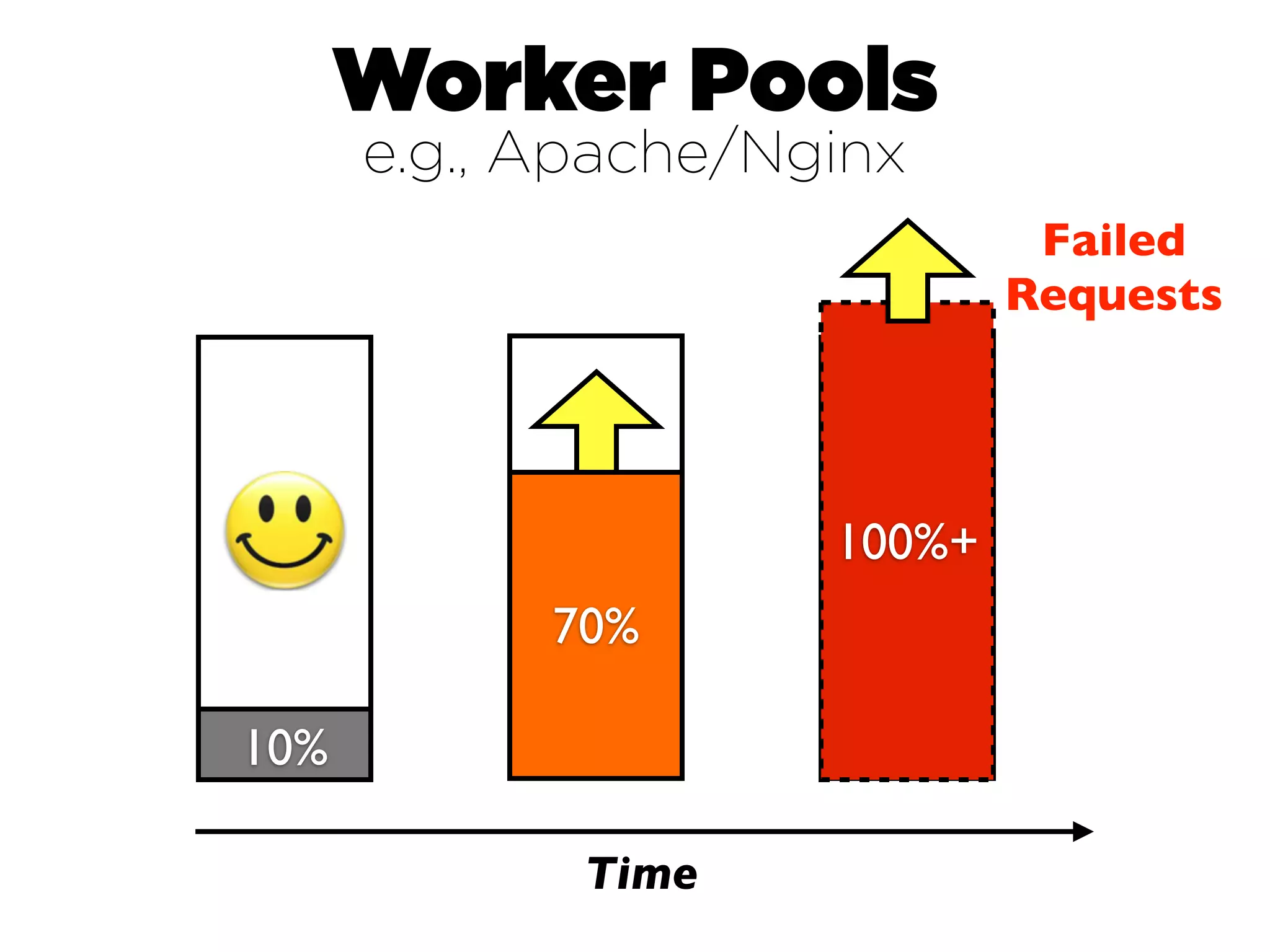 Worker Pools
      e.g., Apache/Nginx
                              Failed
                             Requests




                     100%+
            70%

10%

             Time
 