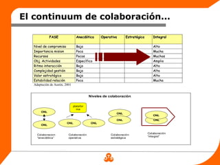 El continuum de colaboración...

             FASE                Anecdótica      Operativa     Estratégica      Integral

  Nivel de compromiso            Bajo                                           Alto
  Importancia mision             Poca                                           Mucha
  Recursos                       Pocos                                          Muchos
  Obj. Actividades               Específico                                     Amplio
  Ritmo interacción              Bajo                                           Alto
  Complejidad gestión            Baja                                           Alta
  Valor estratégico              Bajo                                           Alto
  Estabilidad relación           Poca                                           Mucha
  Adaptación de Austin, 2001


                                          Niveles de colaboración

                               platafor
                                 ma
       ONL
                                                         ONL
                                                                                ONL
                                                         ONL                     ONL
                         ONL               ONL
       ONL


                                                                             Col aboración
    Colaboracion          Colaboración                Colaboración
                                                                             “integral”
    “anecdótica”          operativa                   estratégica
 