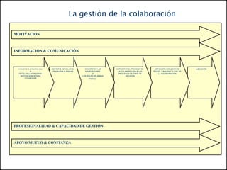 La gestión de la colaboración

MOTIVACION



INFORMACION & COMUNICACIÓN



 CONOCER LA PROPIA ONL   DEFINIR & DETALLAR EL     CONCRETAR LAS      EXPLICITAR EL PROCESO DE     DEFINICIÓN CONJUNTA DE        EJECUCIÓN
           &              PROBLEMA A TRATAR        APORTACIONES        LA COLABORACIÓN & LOS     “ÉXITO”, “FRACASO” Y “FIN” DE
 DETALLAR LAS PROPIAS                                    &              PROCESOS DE TOMA DE           LA COLABORACIÓN
   MOTIVACIONES PARA                             LOS ROLES DE AMBAS           DECISIÓN
      COLABORAR                                       PARTES




PROFESIONALIDAD & CAPACIDAD DE GESTIÓN



APOYO MUTUO & CONFIANZA
 
