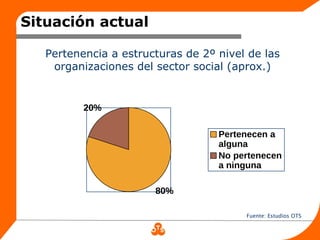Situación actual

   Pertenencia a estructuras de 2º nivel de las
    organizaciones del sector social (aprox.)


          20%

                                   Pertenecen a
                                   alguna
                                   No pertenecen
                                   a ninguna

                       80%

                                        Fuente: Estudios OTS
 