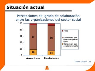 Situación actual
    Percepciones del grado de colaboración
   entre las organizaciones del sector social
    100

     80                               otros


     60       77                      Consideran que
                            79        colaboran poco o
                                      nada
     40
                                      Consideran que
                                      colaboran mucho
     20
              18            14
      0
          Asoiaciones   Fundaciones
                                                  Fuente: Estudios OTS
 