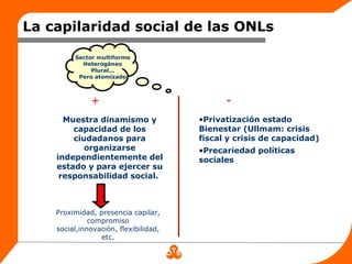 La capilaridad social de las ONLs

         Sector multiforme
           Heterogéneo
              Plural...
          Pero atomizado



              +                              -
      Muestra dinamismo y              •Privatización estado
        capacidad de los               Bienestar (Ullmam: crisis
        ciudadanos para                fiscal y crisis de capacidad)
           organizarse                 •Precariedad políticas
    independientemente del             sociales
    estado y para ejercer su
     responsabilidad social.



    Proximidad, presencia capilar,
              compromiso
    social,innovación, flexibilidad,
                 etc.
 